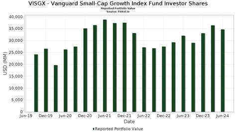 vanguard small cap growth funds.